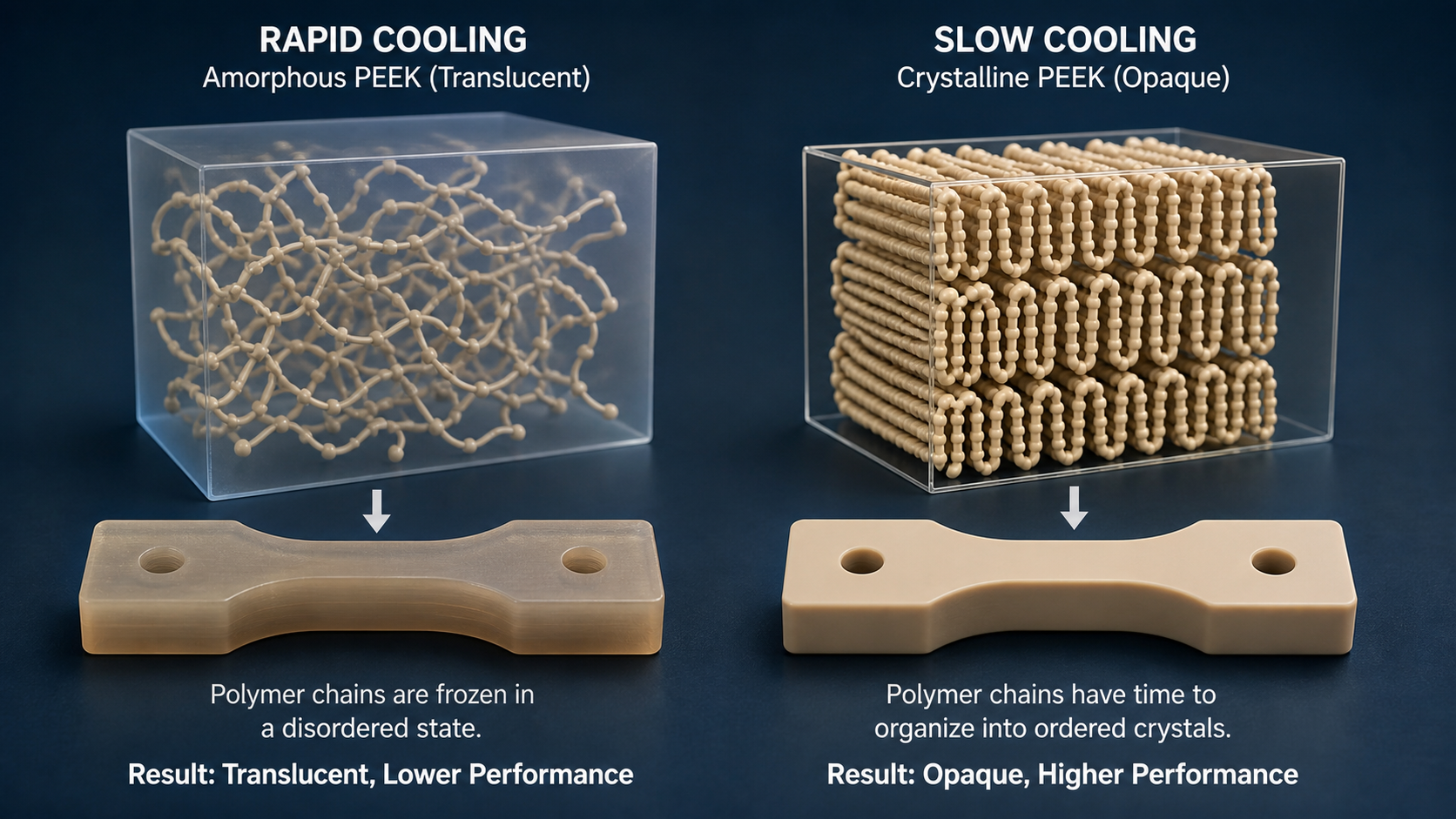 Cooling Rate's Effect on PEEK's Molecular Structure. A diagram comparing rapid cooling to an amorphous PEEK structure and slow cooling to a crystalline structure.