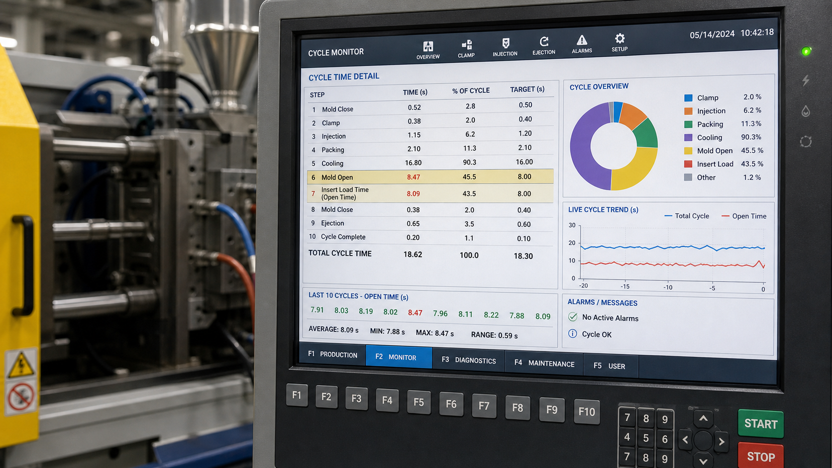 Using Machine Data to Measure Insert Loading Delays An injection molding machine's control screen displaying detailed cycle time data for diagnostics