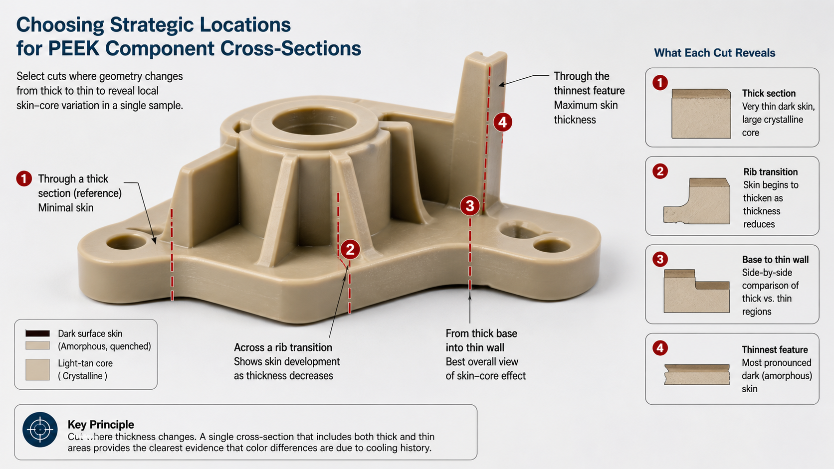 Choosing strategic locations for PEEK component cross-sections A diagram indicating the optimal locations to cut a complex PEEK component for analysis and inspection