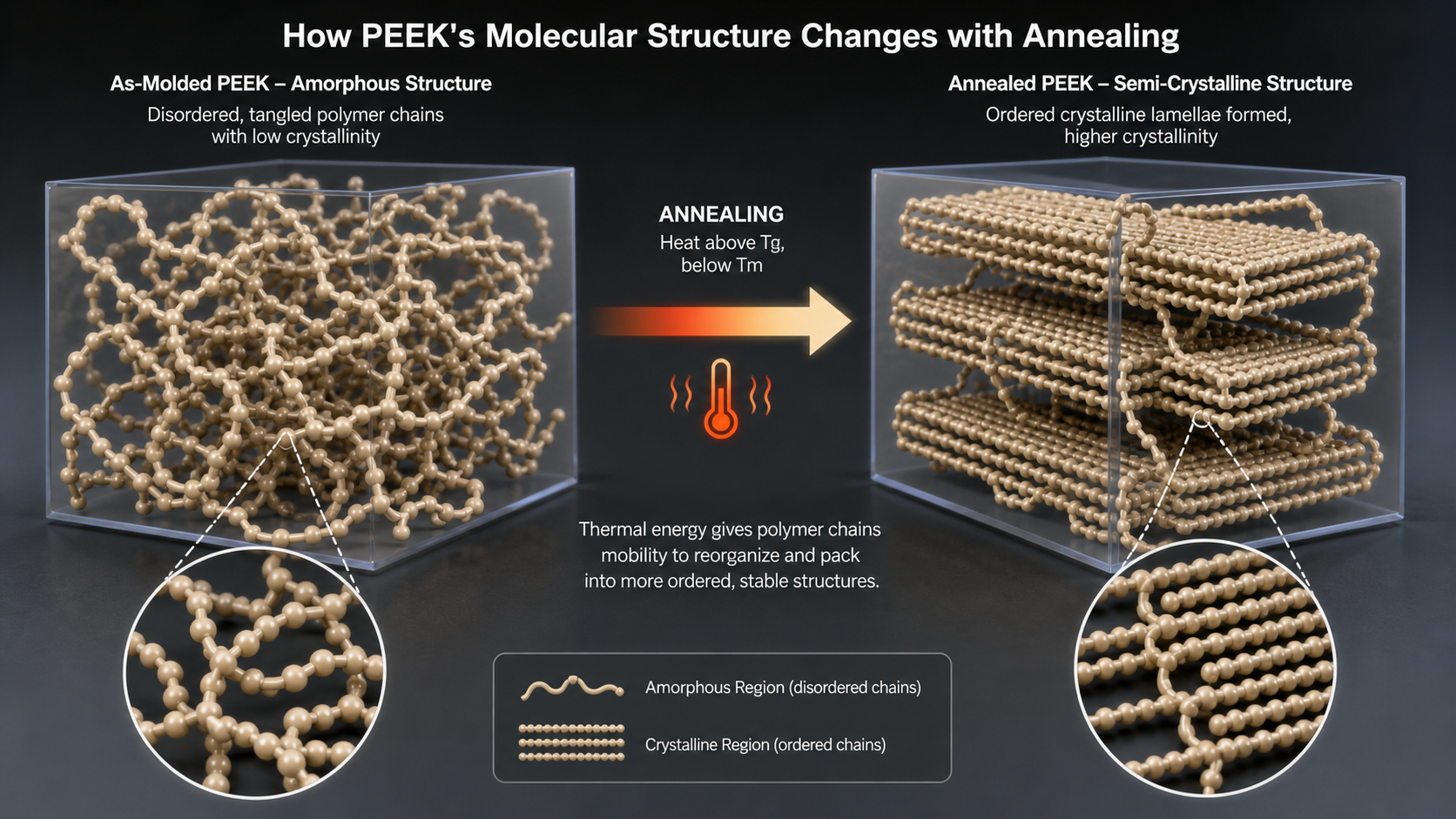 How PEEK's Molecular Structure Changes with Annealing A microscopic diagram showing disordered polymer chains becoming ordered crystalline structures during annealing