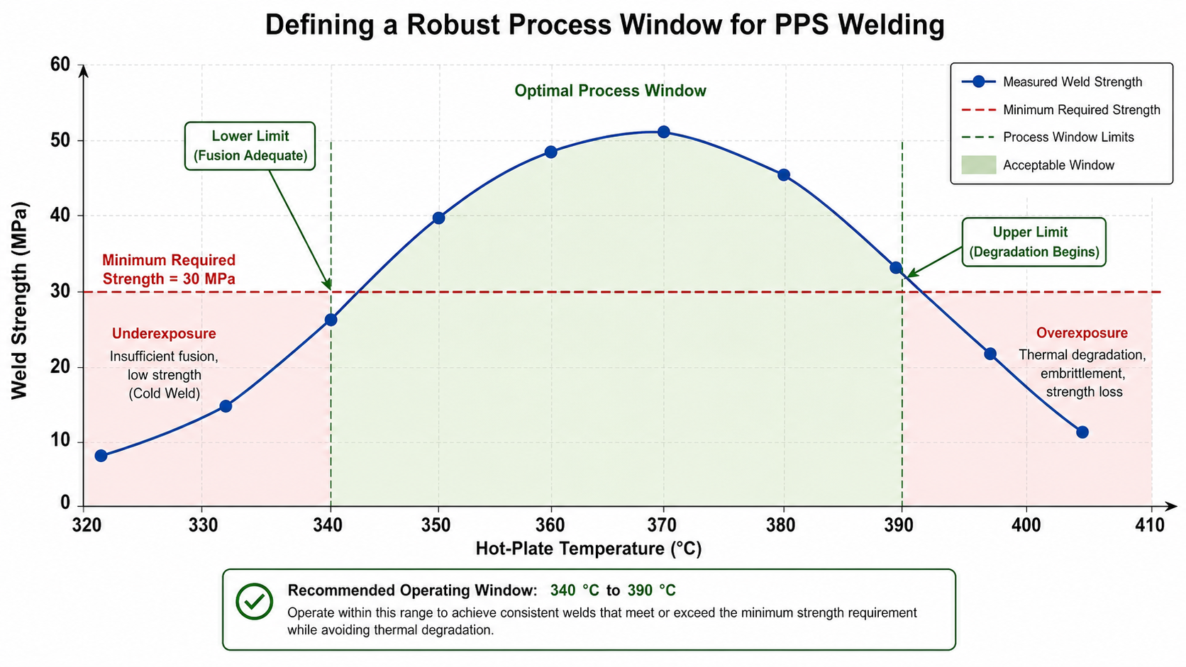 Defining a Robust Process Window for PPS Welding A technical graph showing weld strength versus temperature with a highlighted optimal process window for PPS welding