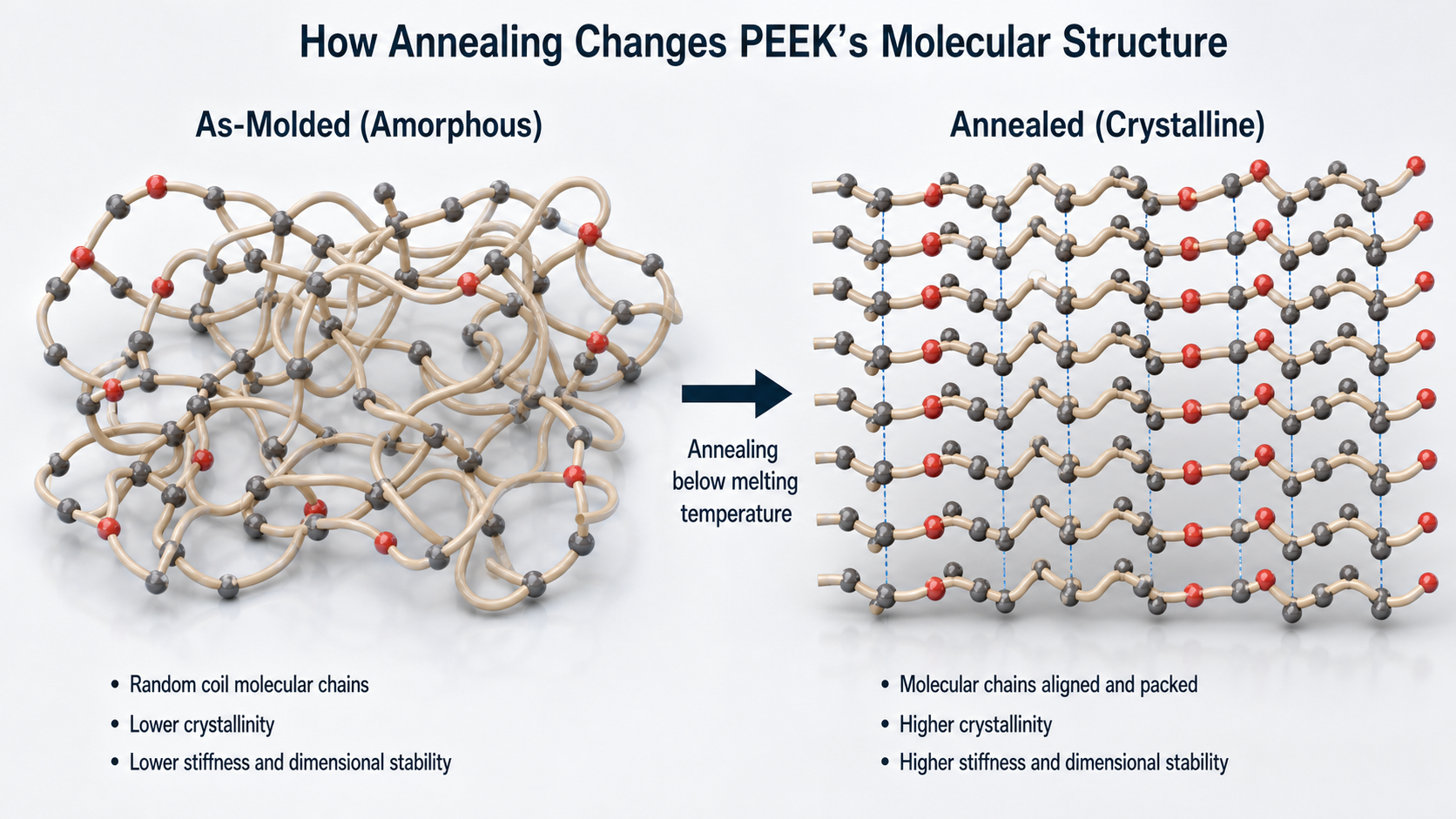 How Annealing Changes PEEK's Molecular Structure A scientific diagram comparing the disordered amorphous molecular structure of PEEK with its orderly crystalline structure.