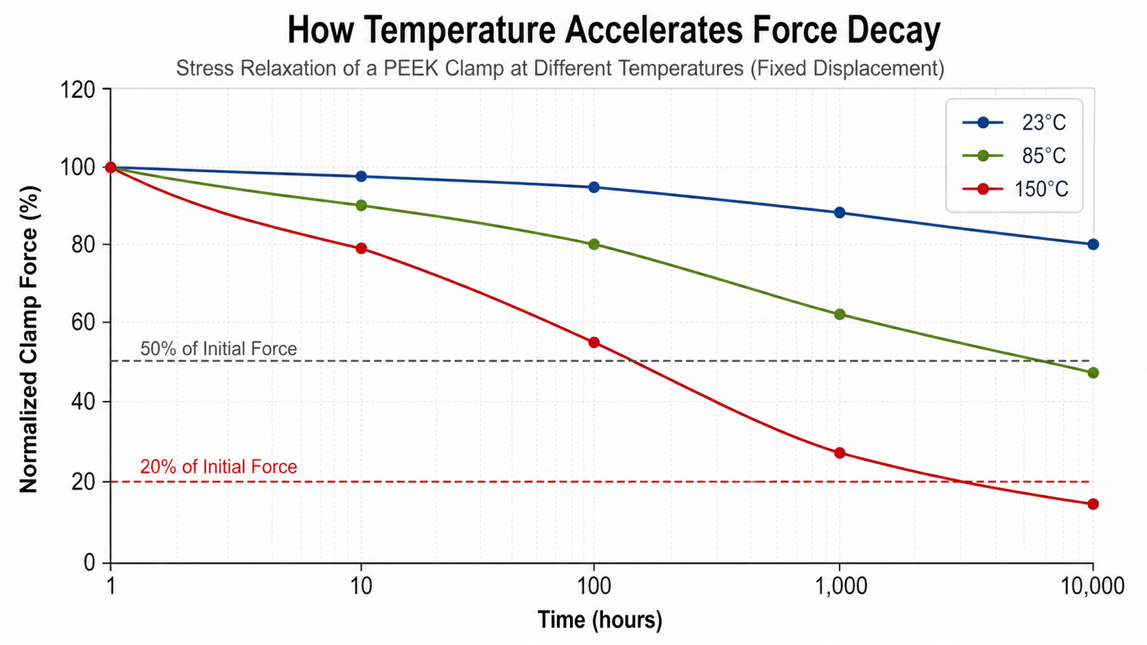 A graph with three distinct curves showing clamp force decaying faster at higher temperatures (23°C, 85°C, 150°C).