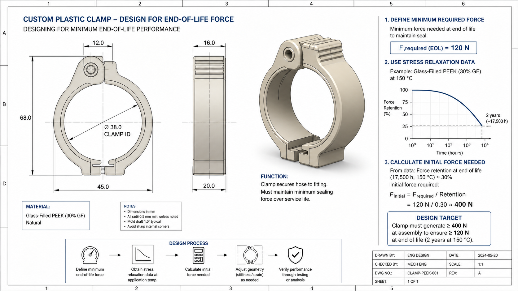 An engineering drawing of a custom plastic clamp with notes indicating initial force and required end-of-life force.