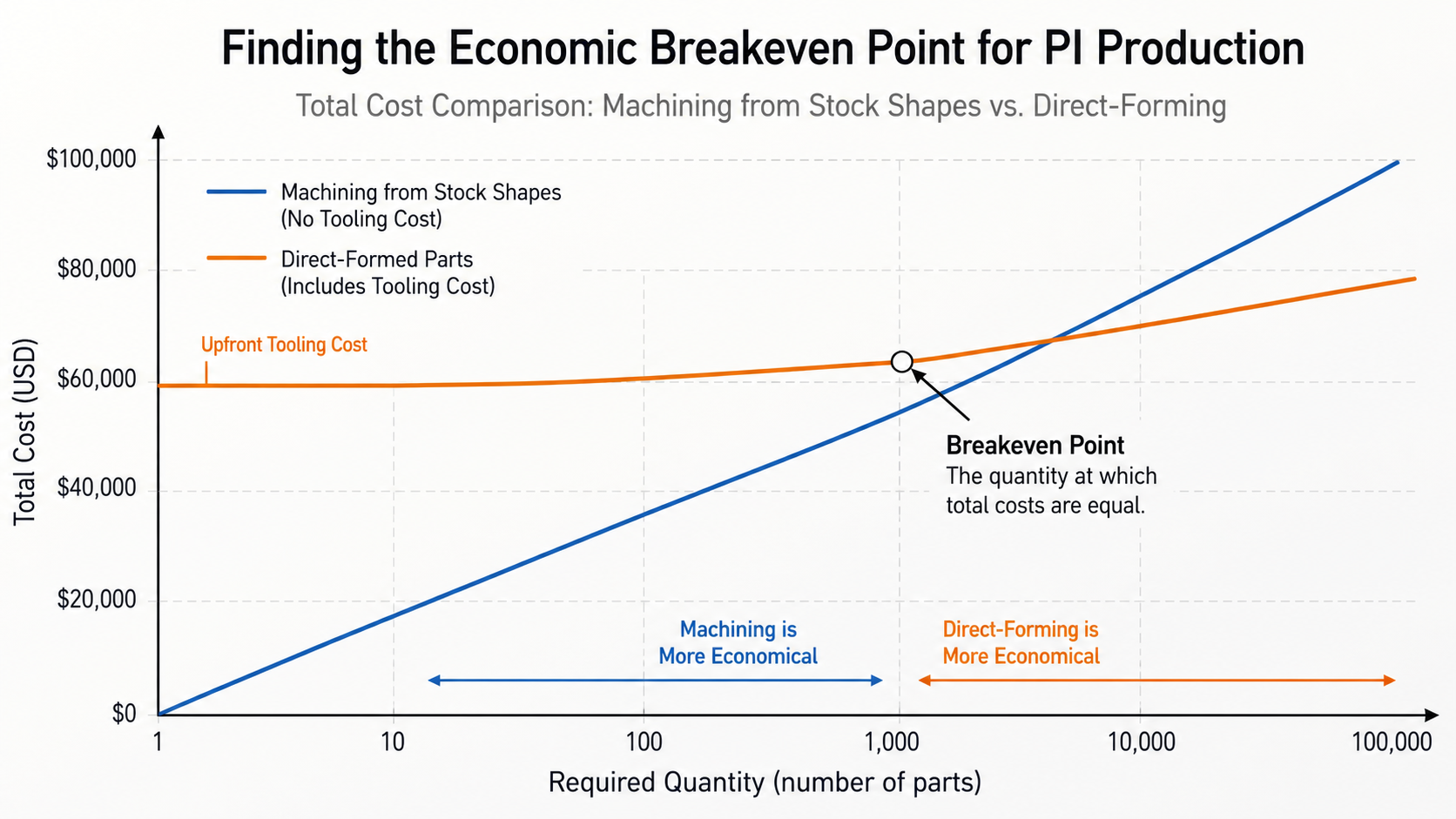 Finding the Economic Breakeven Point for PI Production A graph showing the total cost lines for machining and direct-forming crossing at a breakeven quantity point