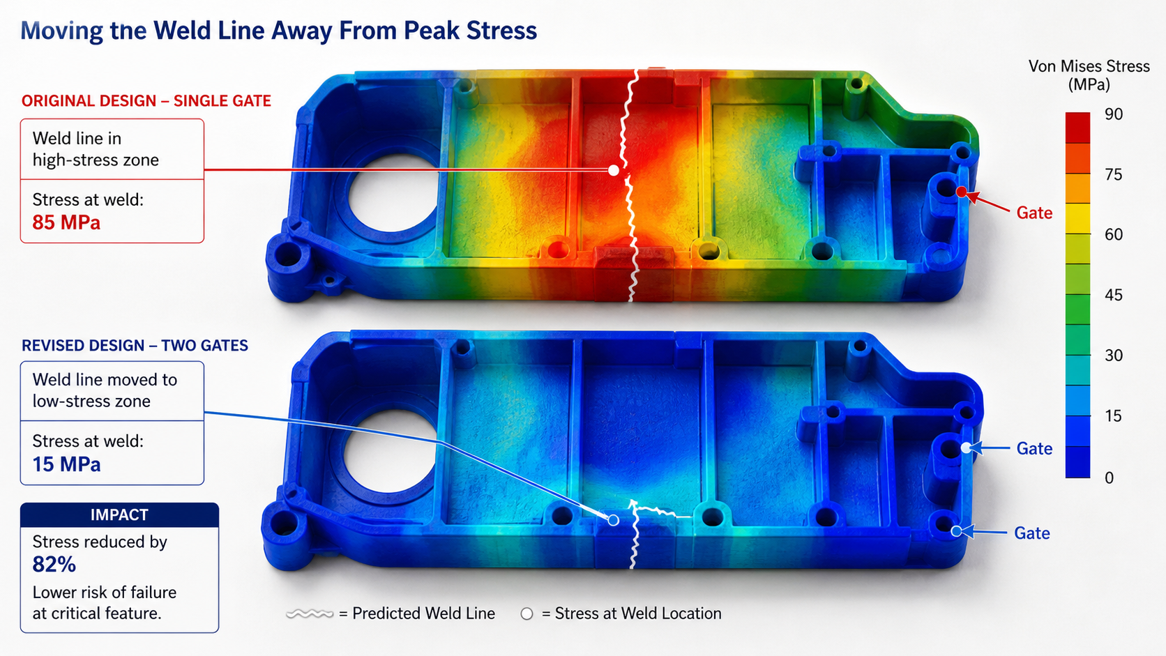 Moving the Weld Line Away From Peak Stress A color-coded stress analysis plot that highlights the movement of a weld line from a red high-stress zone to a blue low-stress zone.